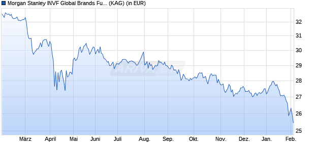 Performance des Morgan Stanley INVF Global Brands Fund (EUR) I (ISIN LU2598445927)
