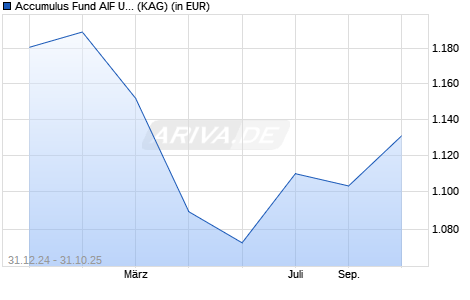 Performance des Accumulus Fund AIF USD-F (ISIN LI1180095344)