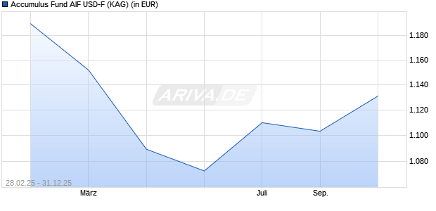 Performance des Accumulus Fund AIF USD-F (ISIN LI1180095344)