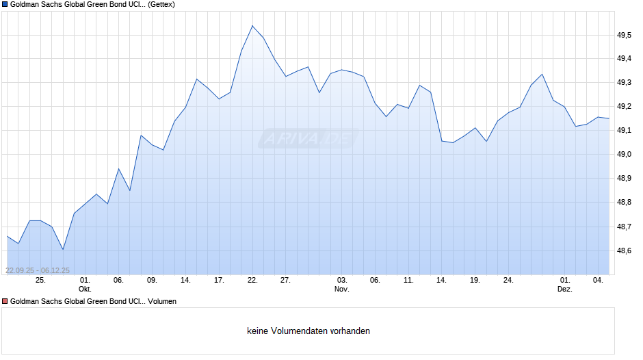 Goldman Sachs Global Green Bond UCITS ETF EUR (Dist) Chart