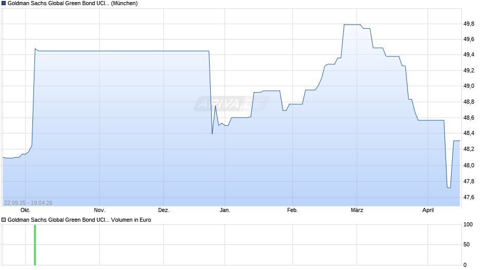 Goldman Sachs Global Green Bond UCITS ETF EUR (Dist) Chart