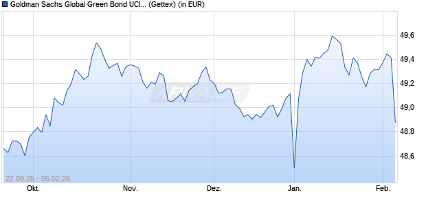 Performance des Goldman Sachs Global Green Bond UCITS ETF EUR (Dist) (WKN A3EY1B, ISIN IE000SYQFJV2)