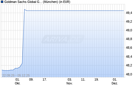 Performance des Goldman Sachs Global Green Bond UCITS ETF EUR (Dist) (WKN A3EY1B, ISIN IE000SYQFJV2)