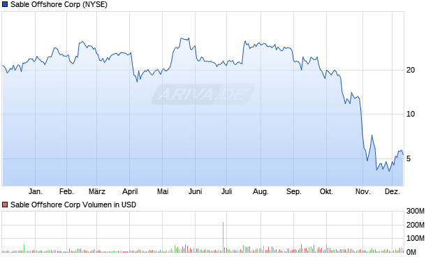 Sable Offshore Aktie Chart