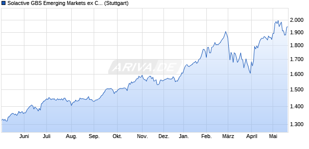 Solactive GBS Emerging Markets ex China ex Taiwan . Chart