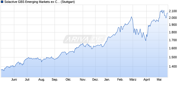Solactive GBS Emerging Markets ex China ex Taiwan . Chart