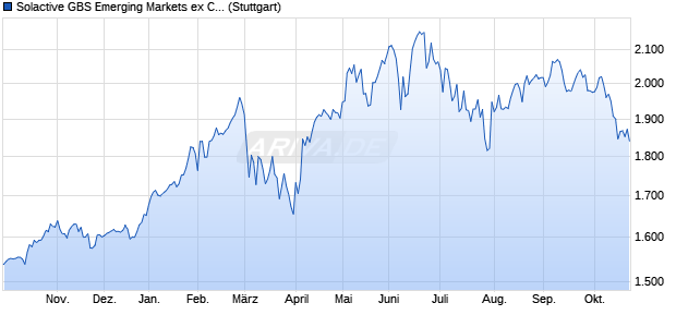 Solactive GBS Emerging Markets ex China ex Taiwan . Chart