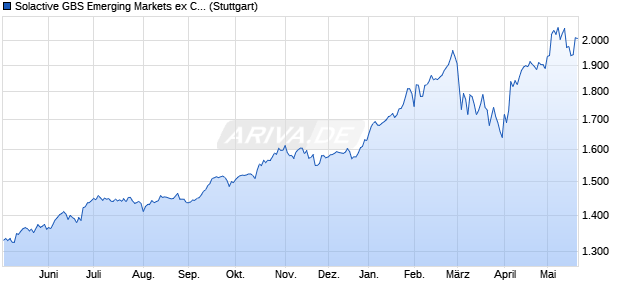 Solactive GBS Emerging Markets ex China ex Taiwan . Chart