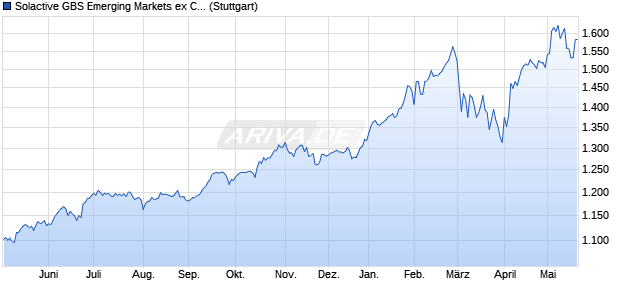 Solactive GBS Emerging Markets ex China ex Taiwan . Chart