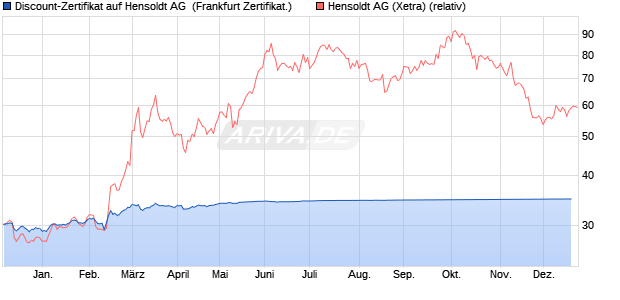 Discount-Zertifikat auf Hensoldt AG [DZ BANK AG] (WKN: DQ0K4L) Chart