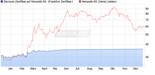 Discount-Zertifikat auf Hensoldt AG [DZ BANK AG] (WKN: DQ0K4M) Chart