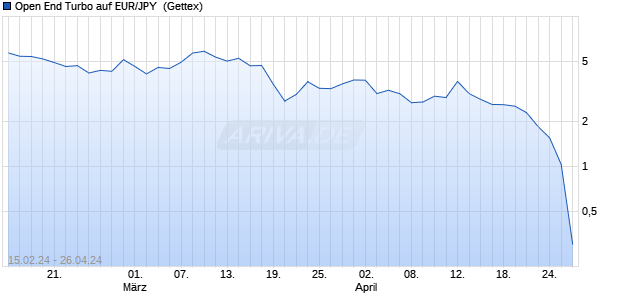 Open End Turbo auf EUR/JPY [HSBC Trinkaus & Bur. (WKN: HS4V2D) Chart