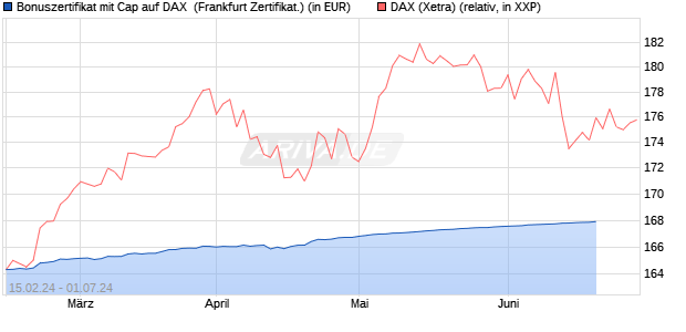 Bonuszertifikat mit Cap auf DAX [DZ BANK AG] (WKN: DQ0MGV) Chart