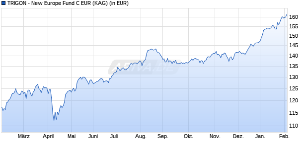 Performance des TRIGON - New Europe Fund C EUR (ISIN LU1687402807)
