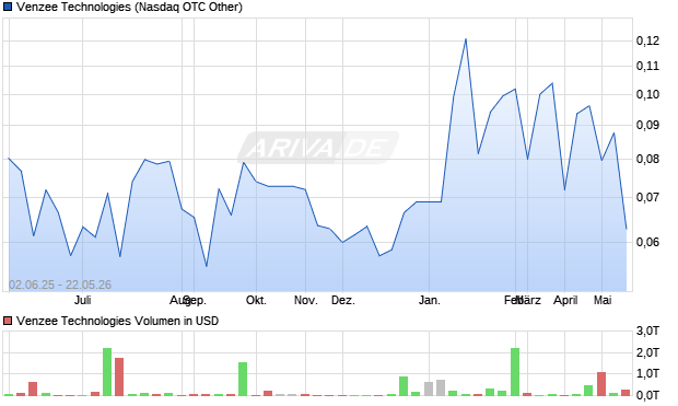Venzee Technologies Aktie Chart
