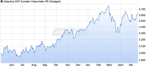 Solactive GFS Sweden Value Index PR Chart