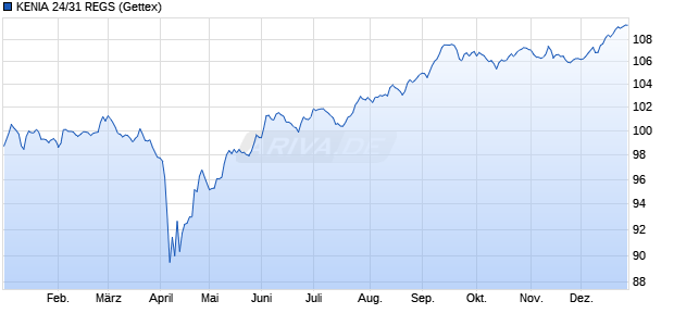 KENIA 24/31 REGS (WKN A3LUTH, ISIN XS2764839945) Chart