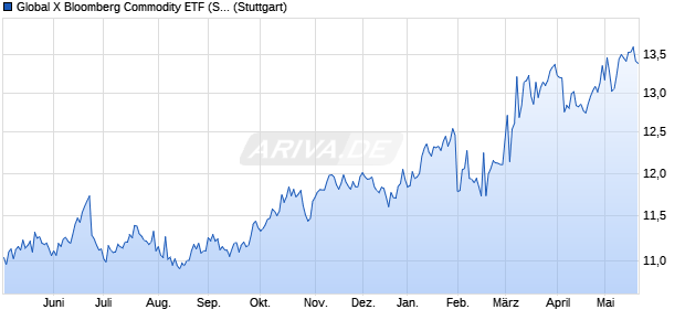 Global X Bloomberg Commodity ETF (Synthetic) AUD . Chart