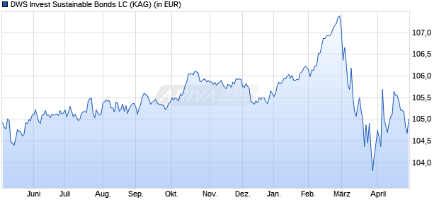 Performance des DWS Invest Conservative Sustainable Bonds LC (ISIN LU2743053477)