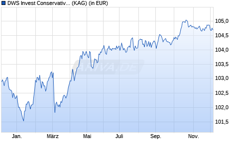 Performance des DWS Invest Conservative Sustainable Bonds LD (ISIN LU2743053550)