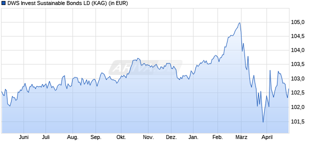Performance des DWS Invest Conservative Sustainable Bonds LD (ISIN LU2743053550)