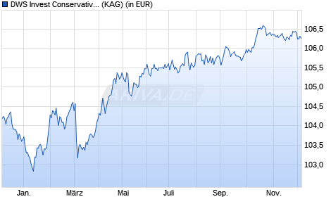 Performance des DWS Invest Conservative Sustainable Bonds IC (ISIN LU2743053394)
