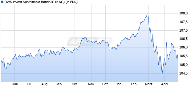 Performance des DWS Invest Sustainable Bonds IC (ISIN LU2743053394)