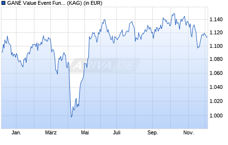 Performance des GANÉ Value Event Fund - B (WKN A3D05Q, ISIN DE000A3D05Q3)