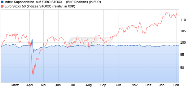 Index-Kuponanleihe  auf EURO STOXX 50 [BNP Parib. (WKN: PN99H2) Chart