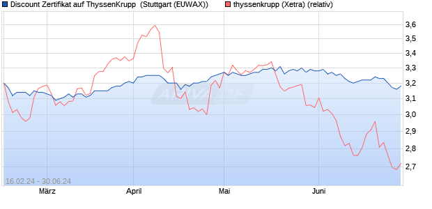 Discount Zertifikat auf ThyssenKrupp [Morgan Stanley. (WKN: ME8VQ1) Chart