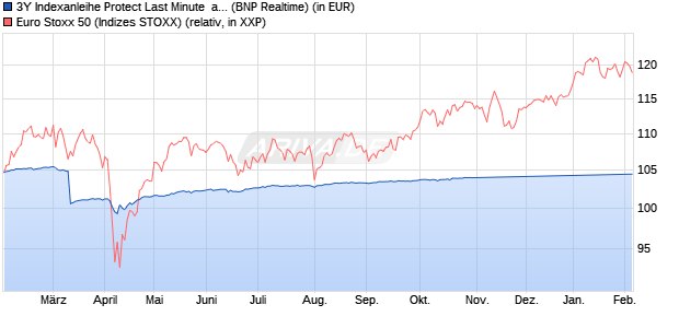 3Y Indexanleihe Protect Last Minute  auf EURO STOX. (WKN: PN99H7) Chart