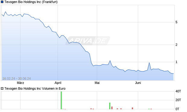 Tevogen Bio Holdings Inc Aktie Chart