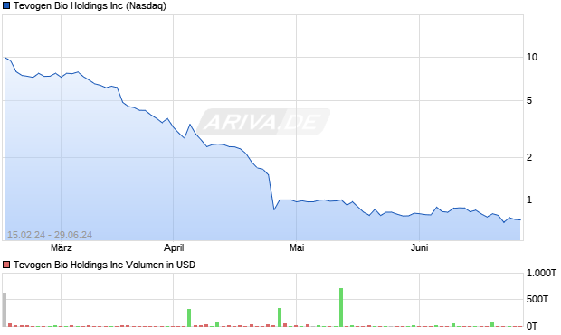 Tevogen Bio Holdings Inc Aktie Chart
