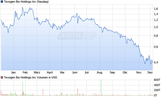 Tevogen Bio Aktie Chart