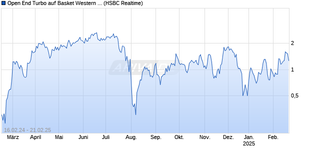 Open End Turbo auf Basket Western Digital/SanDisk [HSBC Trinkaus & Burkhardt GmbH] Chart