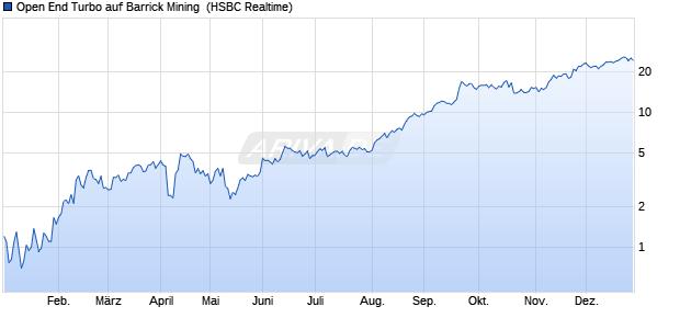 Open End Turbo auf Barrick Mining [HSBC Trinkaus &. (WKN: HS4W8V) Chart