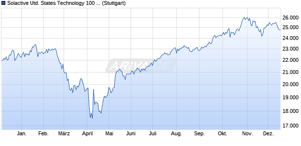 Solactive United States Technology 100 Capped C1 . Chart