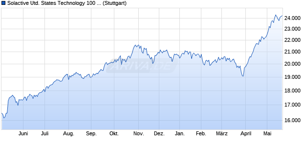 Solactive United States Technology 100 Capped C1 . Chart
