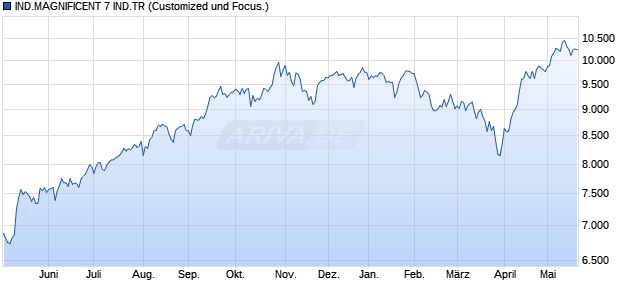 IND.MAGNIFICENT 7 IND.TR Chart