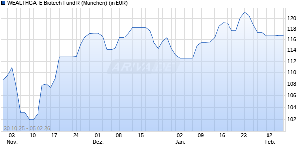Performance des WEALTHGATE Biotech Fund R (WKN A3ETA1, ISIN DE000A3ETA12)