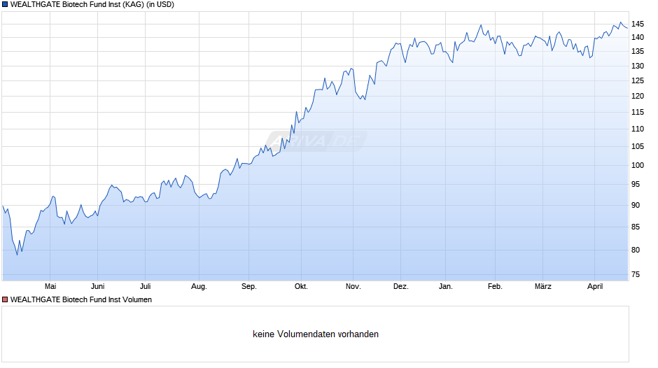 WEALTHGATE Biotech Fund Inst Chart