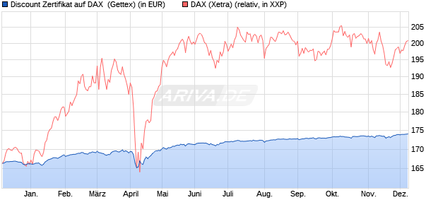 Discount Zertifikat auf DAX [Goldman Sachs Bank Eur. (WKN: GG3XN4) Chart
