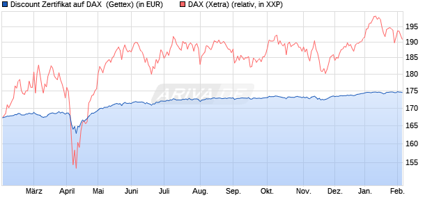Discount Zertifikat auf DAX [Goldman Sachs Bank Eur. (WKN: GG3XNC) Chart