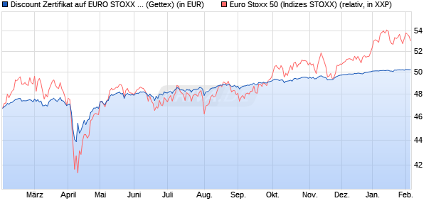Discount Zertifikat auf EURO STOXX 50 [Goldman Sa. (WKN: GG3XPX) Chart