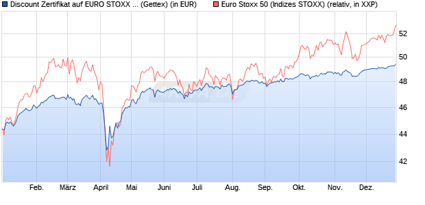 Discount Zertifikat auf EURO STOXX 50 [Goldman Sa. (WKN: GG3XPY) Chart