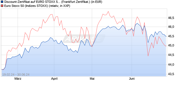 Discount-Zertifikat auf EURO STOXX 50 [DZ BANK AG] (WKN: DQ0PYR) Chart