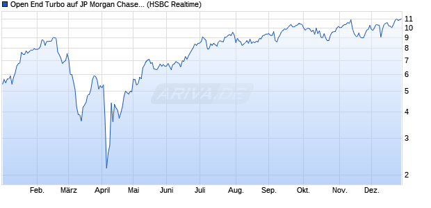 Open End Turbo auf JP Morgan Chase [HSBC Trinka. (WKN: HS4XHS) Chart