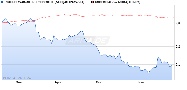 Discount Warrant auf Rheinmetall [Morgan Stanley & . (WKN: ME8XGD) Chart