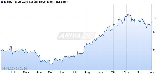 Endlos-Turbo-Zertifikat auf Bloom Energy A [Lang & S. (WKN: LX3XFF) Chart