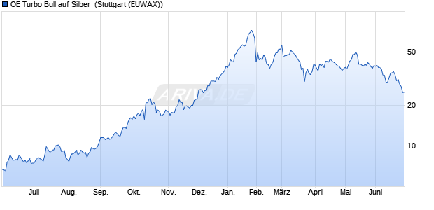 OE Turbo Bull auf Silber [Citigroup Global Markets Eu. (WKN: KJ6ESD) Chart
